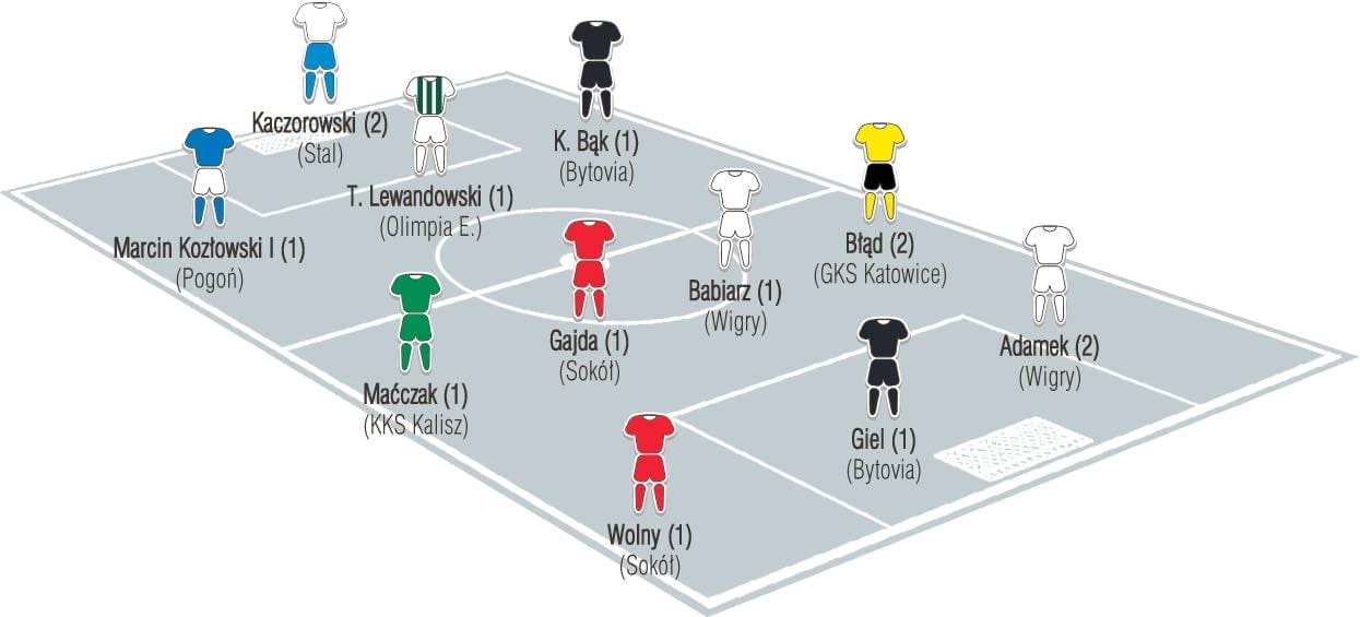 DWÓCH PIŁKARZY SOKOŁA W 11-STCE 4. KOLEJKI II LIGI WEDŁUG TYGODNIKA PIŁKA NOŻNA 1 119945550 365904941255204 6511337841479783038 N