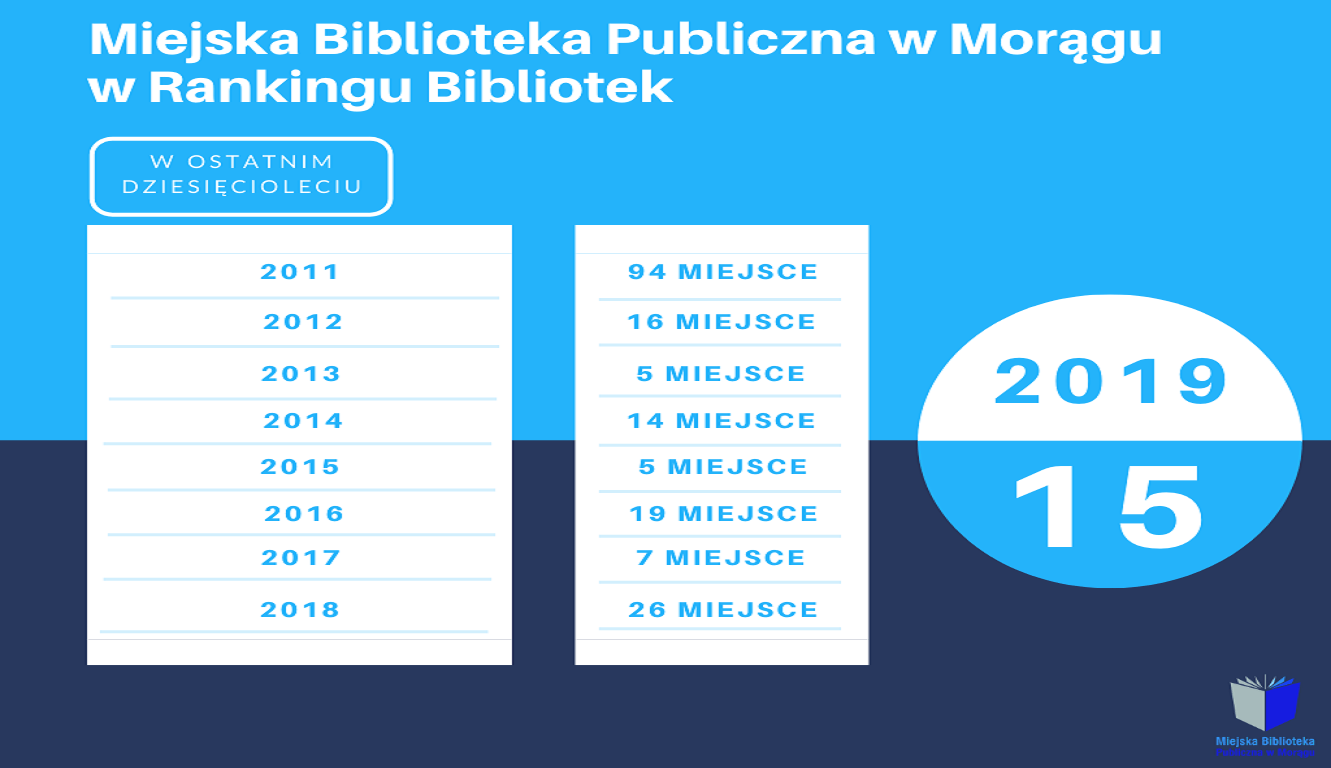 MIEJSKA BIBLIOTEKA PUBLICZNA W MORĄGU W CZOŁÓWCE OGÓLNOPOLSKIEGO RANKINGU 14 TABELA RANKING