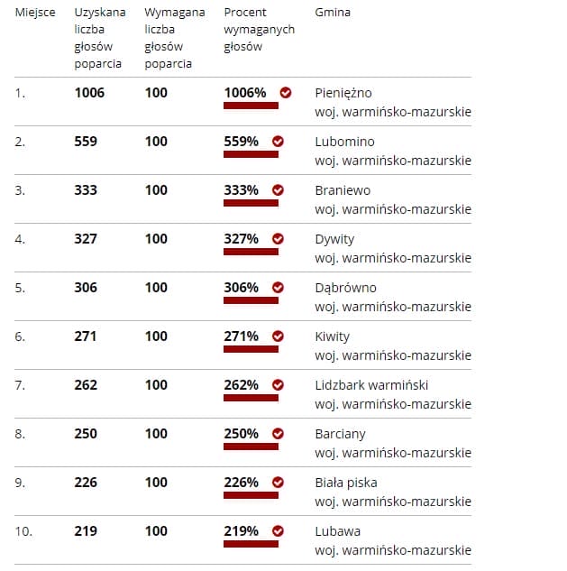 6 GMIN Z POWIATU OSTRÓDZKIEGO OTRZYMA FLAGI W KONKURSIE "POD BIAŁO-CZERWONĄ FLAGĄ" 3 Pod Bi