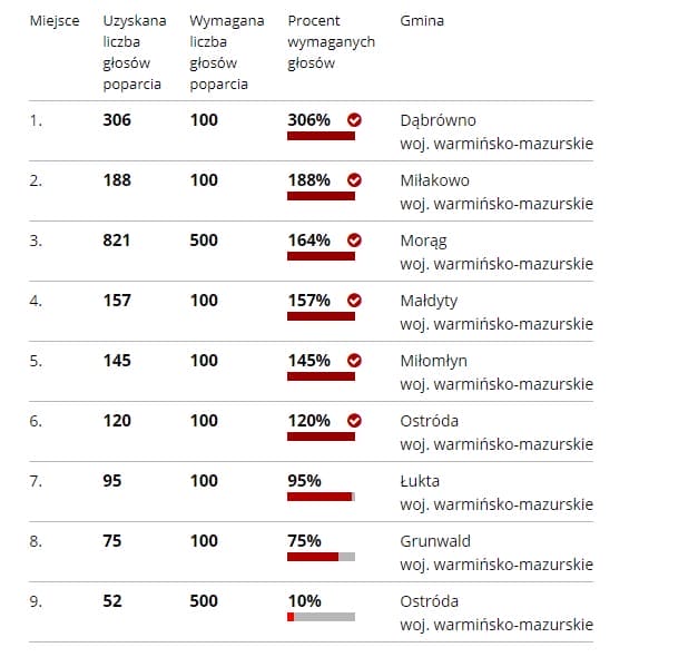 6 GMIN Z POWIATU OSTRÓDZKIEGO OTRZYMA FLAGI W KONKURSIE "POD BIAŁO-CZERWONĄ FLAGĄ" 2 Pod Bialo Czerwona Flaga