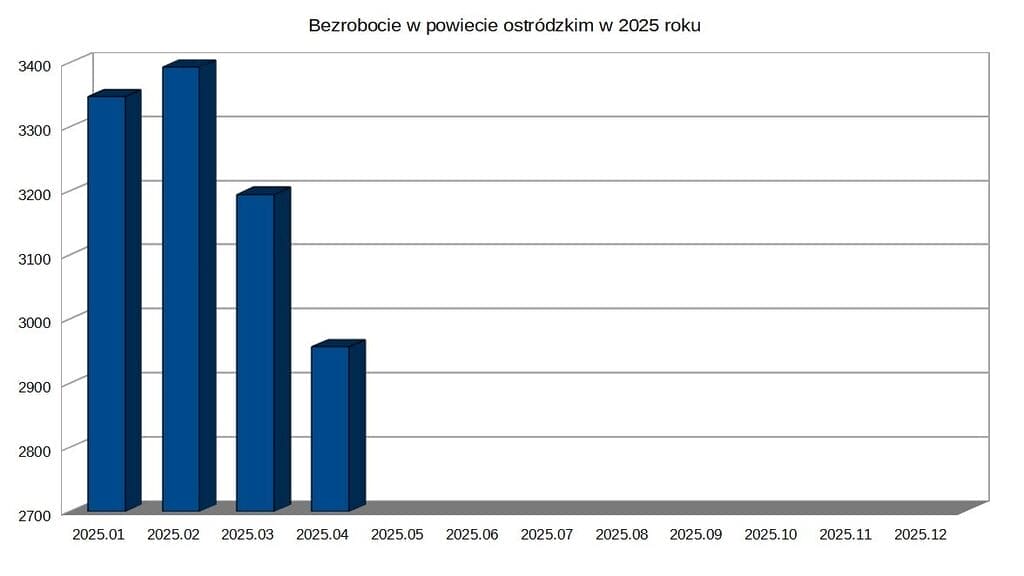 Spadek bezrobocia w powiecie ostródzkim.