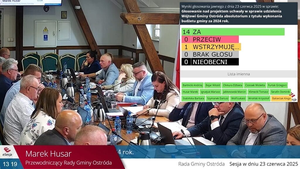 Gmina Ostróda: Bogusław Fijas z absolutorium. Do wotum zaufania zabrakło jednego głosu 16 Wójt Gminy Ostróda Bogusław Fijas Z Absolutorium Za Wykonanie Budżetu Za 2024 Rok.