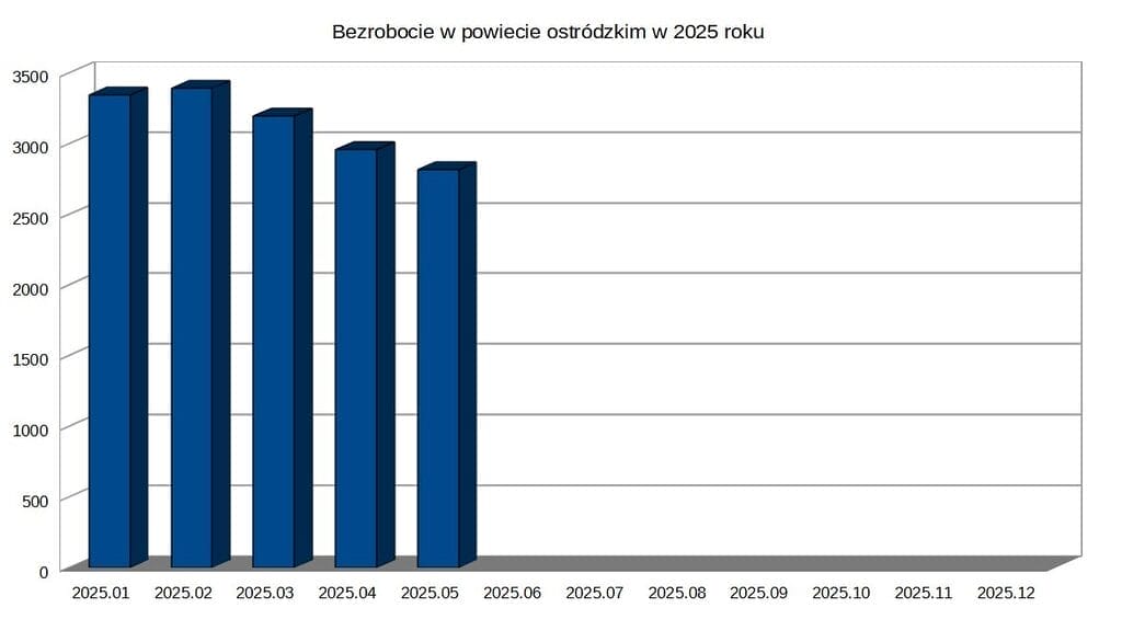 Bezrobocie w dół w powiecie ostródzkim
