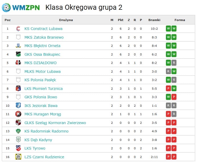 W okręgówce tym razem na tarczy. Drużyny z powiatu przegrały swoje mecze 4 Trudny Weekend Grających W Okręgówce Drużyn Z Powiatu Ostródzkiego.