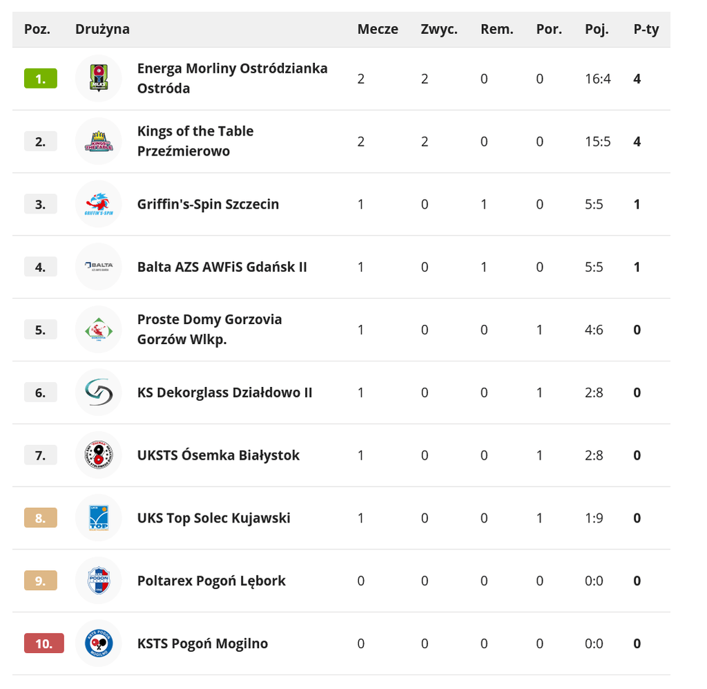 Dwa Razy 8:2 I Prowadzenie W Ligowej Tabeli. Udany Start Energi-Morlin.