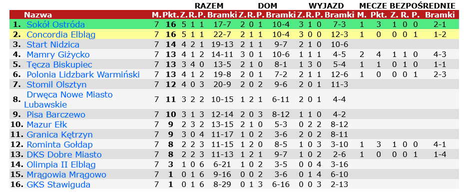 Sokół Pokonał Olimpię Ii I Jest Na Szczycie Tabeli!